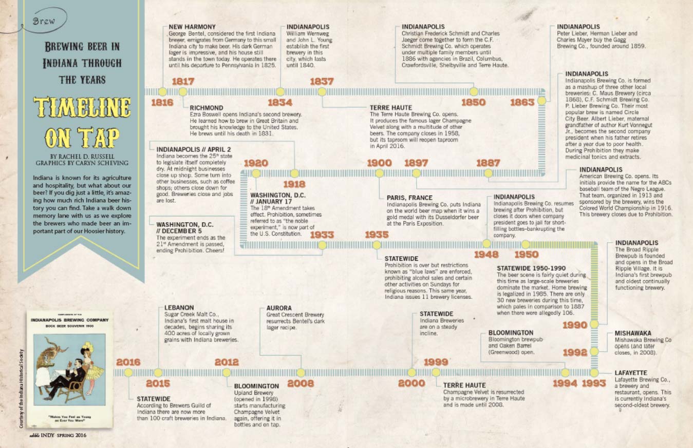 chart of Indiana brewery history