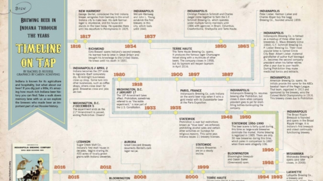 chart of Indiana brewery history